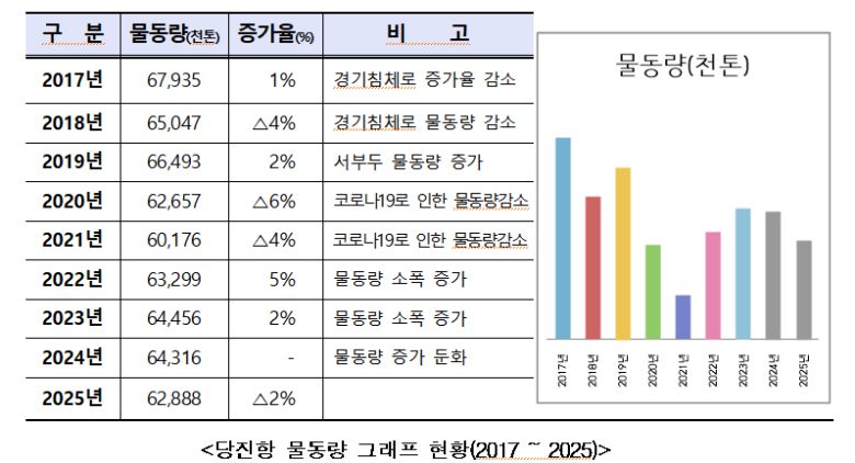 당진항 무동량 그래프 현황. 당진시