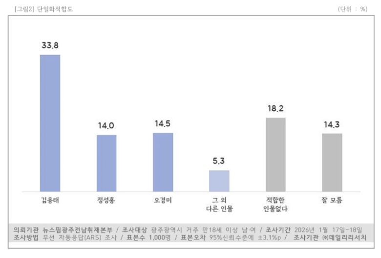 김용태 전 학교장과 오경미 전 교육국장, 정성홍 전 교육국장을 대상으로 한 단일화 후보(광주민주진보시민교육감 후보) 적합도 조사에서도 김 전 학교장이 가장 높은 33.8%를 기록했다. /데일리리서치