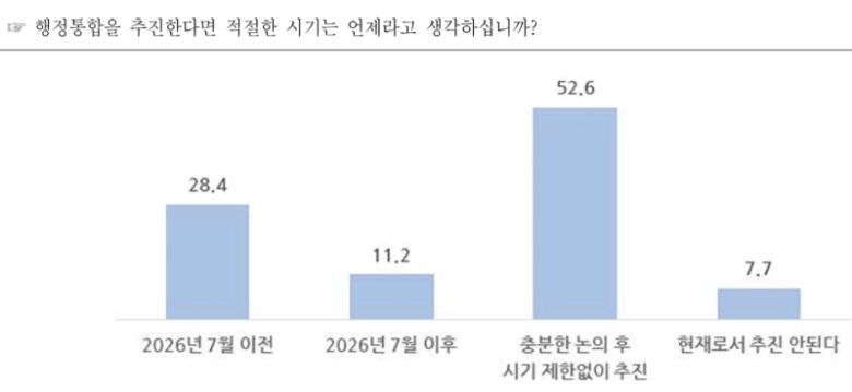 전남도가 추진 중인 전남·광주 행정통합에 대해, 전남도청 공무원 다수가 ‘성급하고 졸속으로 진행되고 있다’며, 우려하고 있는 것으로 나타났다. 행정통합 추진은 ‘충분한 논의 후 시기 제한 없이 추진’해야 하며, 통합을 위해 반드시 ‘주민투표’ 절차가 필요하다고 생각했다. /전남도청공무원노조