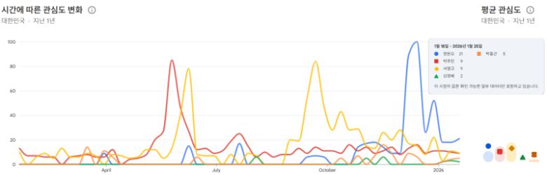 서울시장 출마를 선언한 민주당 예비 후보들에 대한 관심도를 분석한 결과, 지난 1년간 박주민(빨간색)·서영교(노란색) 의원의 관심도가 높았던 것으로 나타났다. 다만 지난해 12월8일 이재명 대통령의 SNS에서 정원오 성동구청장(파란색)을 언급한 이후 정 청장의 관심도가 가장 높게 지속되고 있다. 구글트렌드