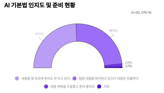 2025년 12월 스타트업얼라이언스가 국내 AI 스타트업 101곳을 조사한 ‘AI기본법 인지도 및 준비 현황’. 스타트업얼라이언스 제공