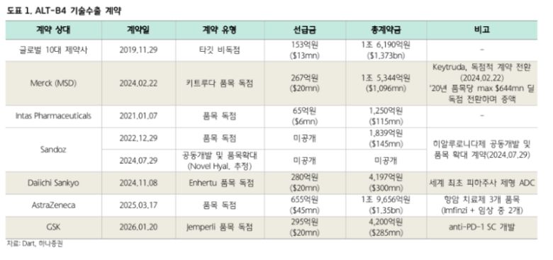 알테오젠의 ALT-B4 기술수출 계약 내역. 하나증권 제공.