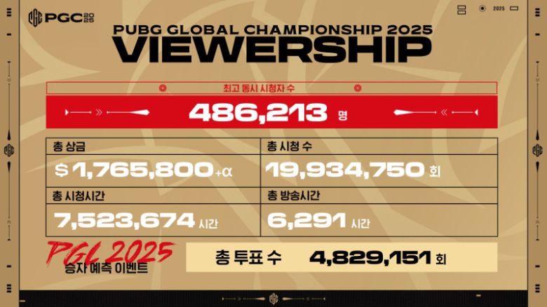 PGC 2025 그랜드 파이널 트래픽. 크래프톤 제공