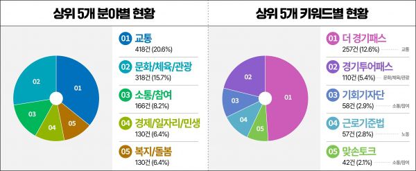 민선8기 경기도가 ‘SNS 소통민원창구’를 통해 도민들의 다양한 정책 궁금증에 응답하며 도민과 적극 소통했다/[사진=경기도]