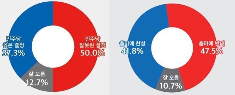 지난 12일, 더불어민주당 전당대회서 돈 봉투 살포 의혹을 받고 있는 윤관석·이성만 무소속 의원에 대한 국회 체포동의안이 부결 처리 및 조국 전 법무부 장관의 내년 총선 출마 여부에 대한 설문조사 결과 그래프 ⓒ<뉴스토마토>