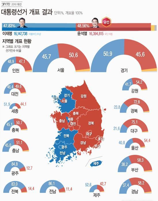제20대 대통령선거 득표 현황 ⓒ뉴시스