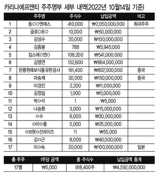 원본 주주명부를 재구성한 이미지