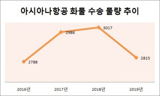 단위 : 천톤. 자료=아시아나항공.