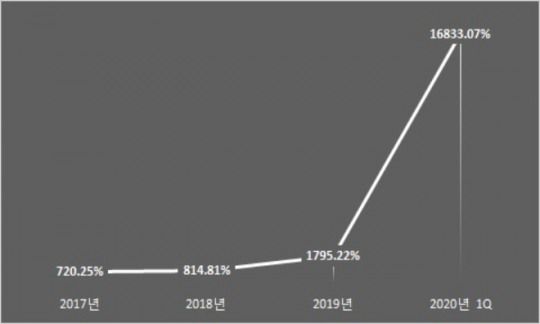 아시아나항공 부채비율 추이, 단위 : %. 자료=아시아나항공.