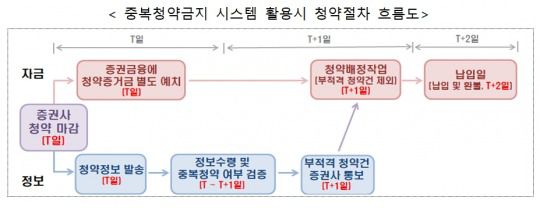 중복청약 금지 시스템 활용시 청약절차 흐름도 예시 / 자료출처= 금융위원회 금융감독원 금융투자협회 '기업공개(IPO) 공모주 일반청약자 참여기회 확대방안'(2020.11)