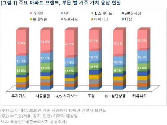 주요 아파트 브랜드 부문별 거주가치 응답 현황 / 자료=부동산114
