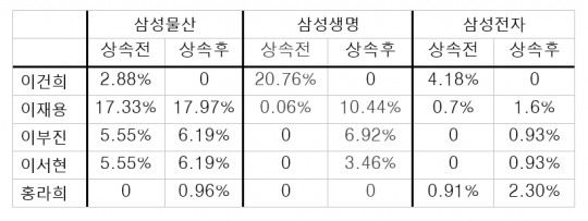 삼성일가 주요 계열사 보유지분. 자료=각사, 금융감독원 전자공시스템.