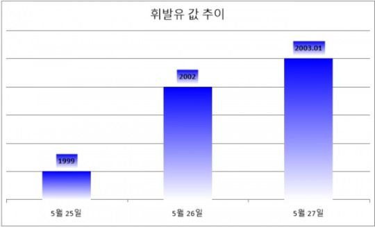기준 : 리터당, 단위 : 원. 자료=한국석유공사 유가정보서비스 오피넷. *27일은 오전 9시 기준