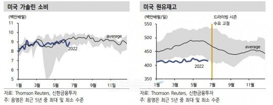 미국 가솔린 소비 및 원유재고./자료=톰슨 로이터(Thomson Reuters·스티브 존 해스커)·신한금융투자(대표 이영창·김상태)