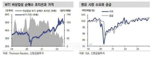 서부 텍사스산 원유(WTI·West Texas Intermediate) 비상업성 순 매수 포지션(Position·위치)와 가격 및 원유 시장 수요와 공급./자료=톰슨 로이터(Thomson Reuters·스티브 존 해스커)·미국 에너지 정보청(EIA·Energy Information Administration)·신한금융투자(대표 이영창·김상태)