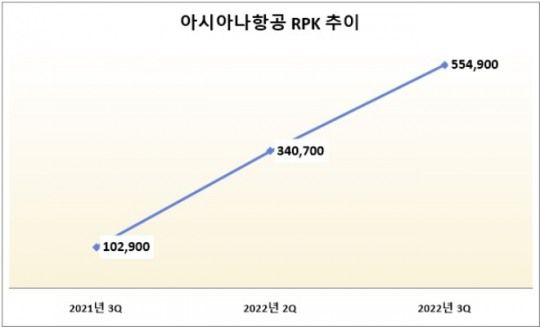 단위 : 만km. /자료=아시아나항공.