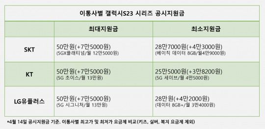 이통3사별 갤럭시S23 시리즈 공시지원금 현황. 2023년 4월 14일 기준. 그래픽=정은경 기자