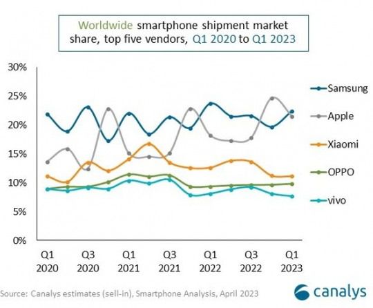 2020년 1분기~2023년 1분기까지 글로벌 스마트폰 출하량 추이. 자료=카날리스