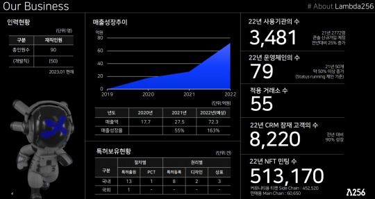람다256(대표 박재현)의 매출 증가 추이 등 주요 경영지표./자료제공=람다256