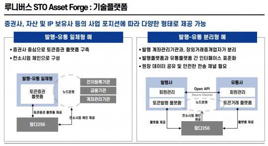 람다256(대표 박재현)의 자산 토큰화(Asset Tokenization) 발행 및 유통 플랫폼 ‘루니버스(Luniverse) 토큰 증권 발행(STO·Security Token Offering) 에셋 포지(Asset Forge)’의 서비스 제공 과정 도식화./자료제공=람다256