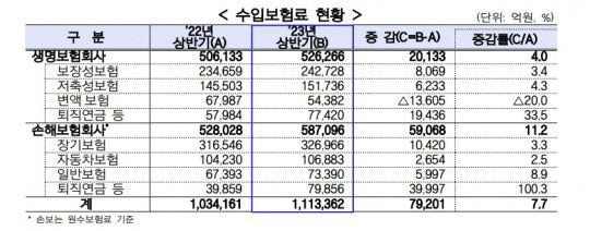 상반기 국내 보험사 수입보혐료 현황. 자료=금감원