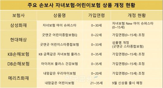 주요 손해보험사 자녀보험, 어린이보험 상품 개정 현황. 자료=각 사.