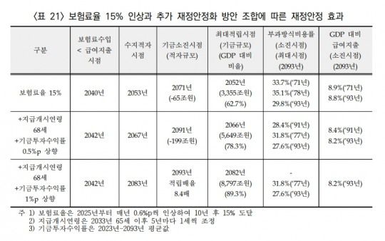 보험료율 15% 인상시 조합 / 자료출처= 2023년 재정계산 결과를 바탕으로 한 국민연금 제도개선 방향에 관한 공청회(2023.09.01)