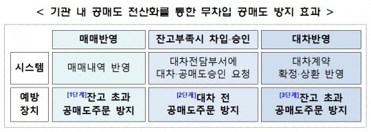 기관 내 공매도 전산화를 통한 무차입 공매도 방지 효과./자료제공=한국거래소(KRX‧이사장 손병두)
