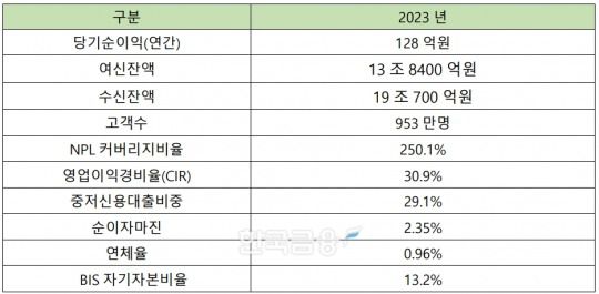 케이뱅크 2023년 실적. /자료제공=케이뱅크