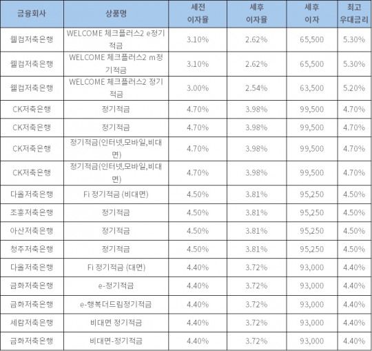 자료: 금융상품한눈에, 10만원 씩 24개월 (단리, 정액적립식)