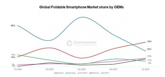 2024 1분기 폴더블 스마트폰 시장 점유율./ 자료 = 카운터포인트리서치