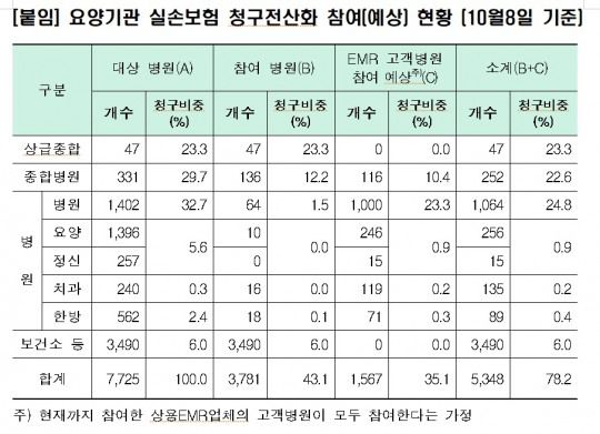 자료 = 보험개발원