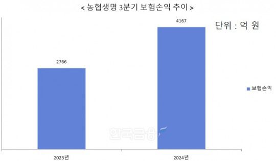 자료 = 농협금융지주