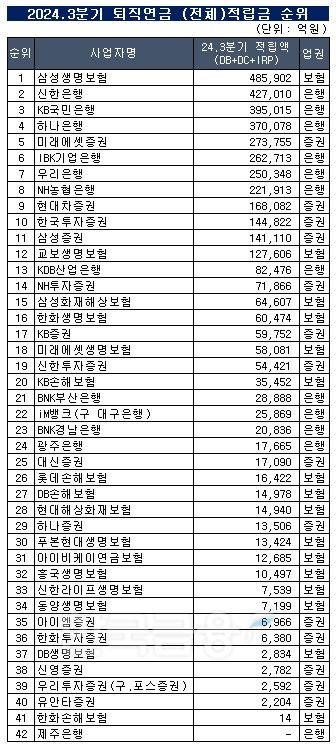자료출처= 한국금융신문 KFT금융연구소, 금융감독원 통합연금포털 자료 종합 분석(2024)