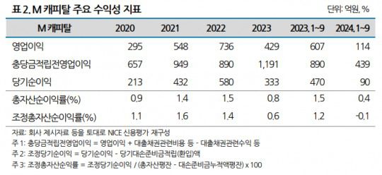 M캐피탈 주요 수익성 지표 표./자료 = NICE신용평가