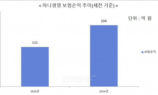 자료 = 하나생명