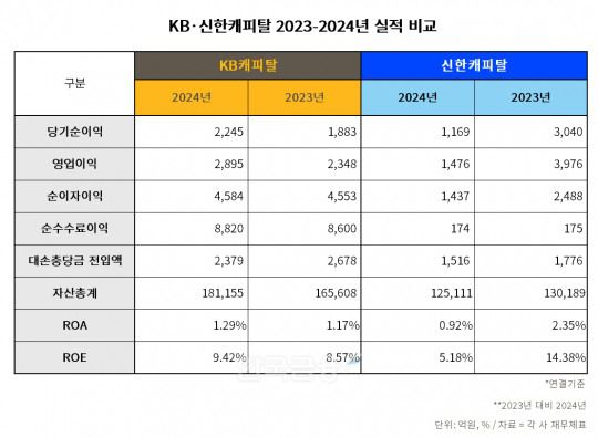 KB·신한캐피탈 2023-2024년 실적 비교 표./표 = 김다민 기자