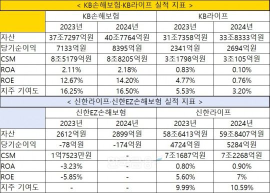 자료 = KB금융지주, 신한금융지주