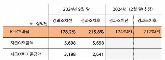 자료 = 한화손보