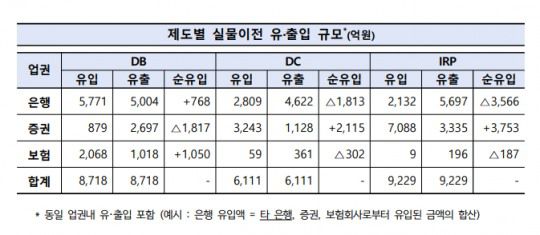 퇴직연금 실물이전(2024.10.31~2025.01.31 기준) / 자료제공= 고용노동부, 금융감독원(2025.02.23)
