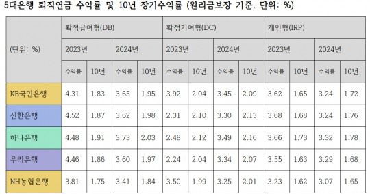 5대 은행 부문별 퇴직연금 수익률 및 10년 장기수익률 추이 (원리금보장 기준, 단위: %) / 자료=금융감독원 퇴직연금 비교공시