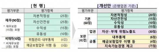 차등보험료율제도 개편 내용./ 사진 = 예금보험공사
