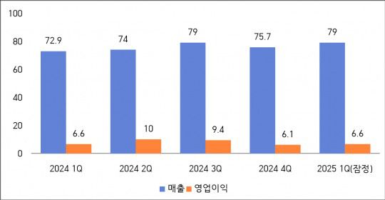 삼성전자 최근 1년간 분기별 실적 추이(단위:조원). / 자료=삼성전자
