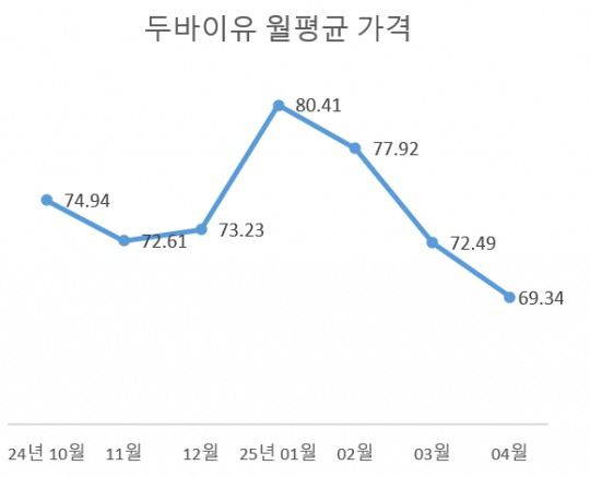 자료=한국석유공사