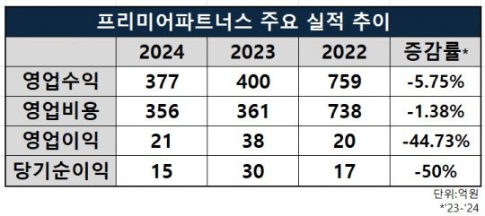 프리미어파트너스 주요 실적 추이/출처=금융감독원 전자공시시스템