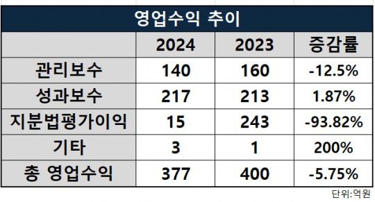 프리미어파트너스 영업수익 추이/출처=금융감독원 전자공시시스템