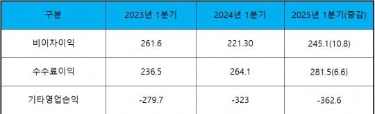 (단위 : 십 억 원, %)