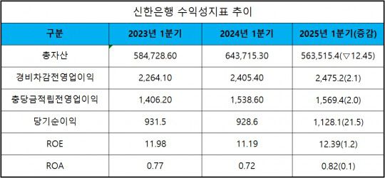(단위 : 십 억 원, %, %p)