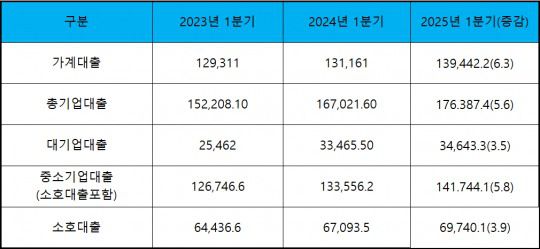(단위 : 십 억 원, %)