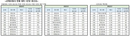 자료=금융감독원 금융통계시스템, 각 사 사업보고서